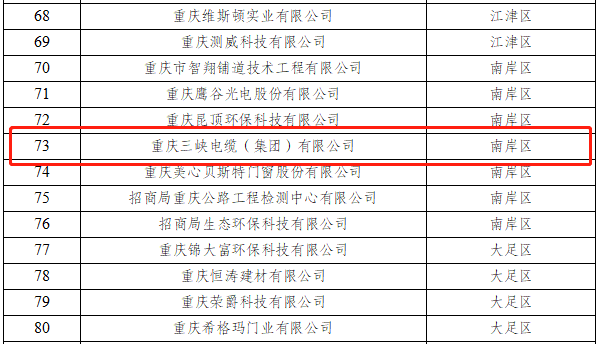 Three Gorges Cable again on the list of Chongqing Enterprise Technology Centre